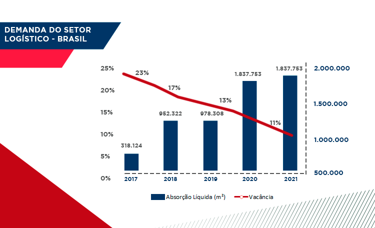 Mercado logístico brasileiro: gráfico de demanda do setor