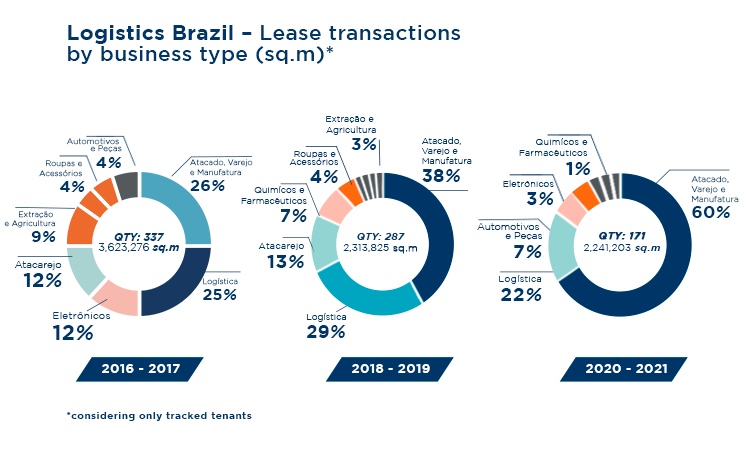 Mercado logístico brasileiro: gráfico lease transactions