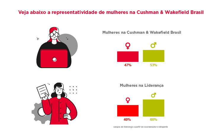 Dia Internacional da Mulher 2022 Cushman & Wakefield 