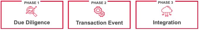 M&A TRANSACTION PHASES
