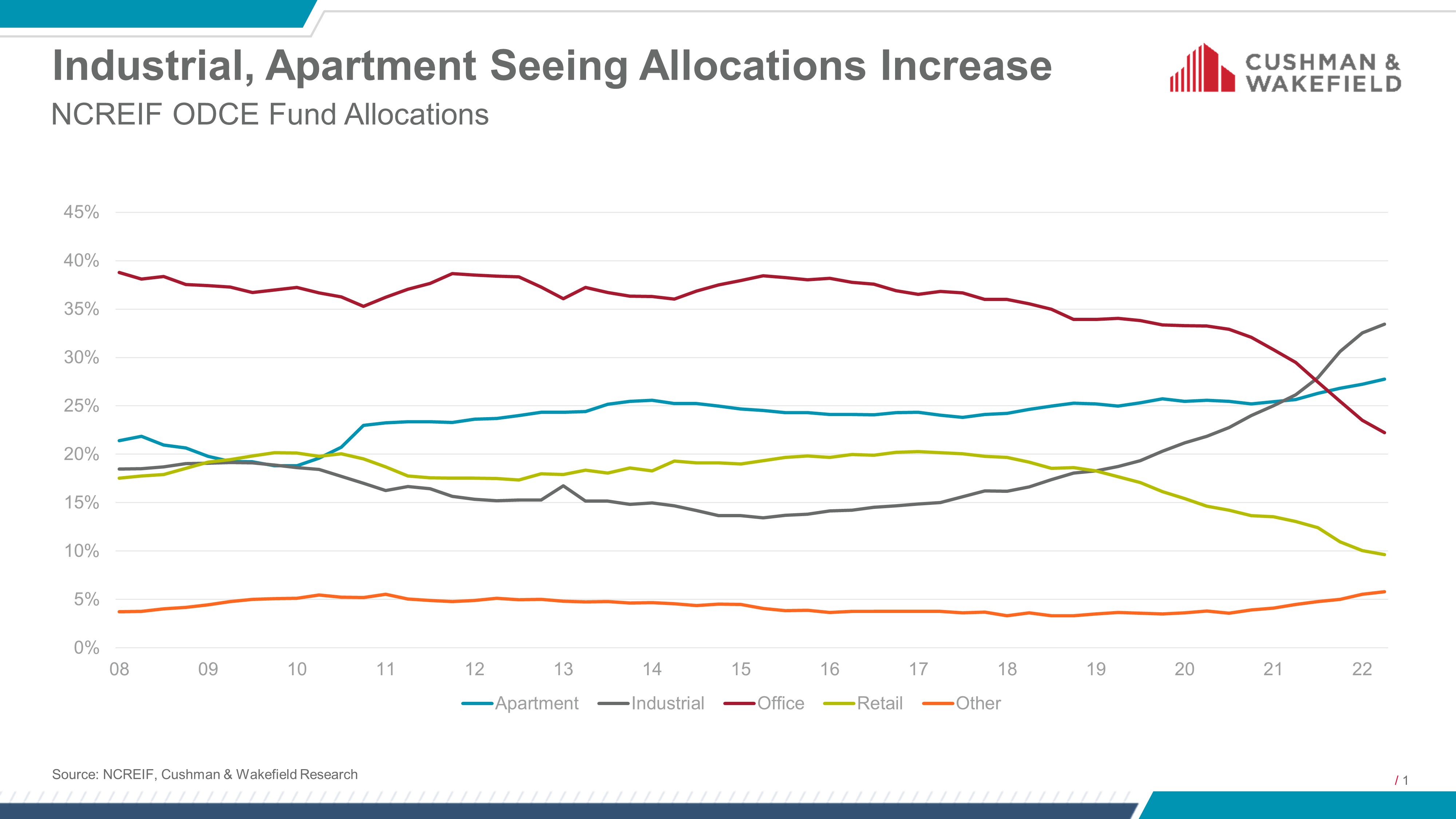 ODCE-Allocations