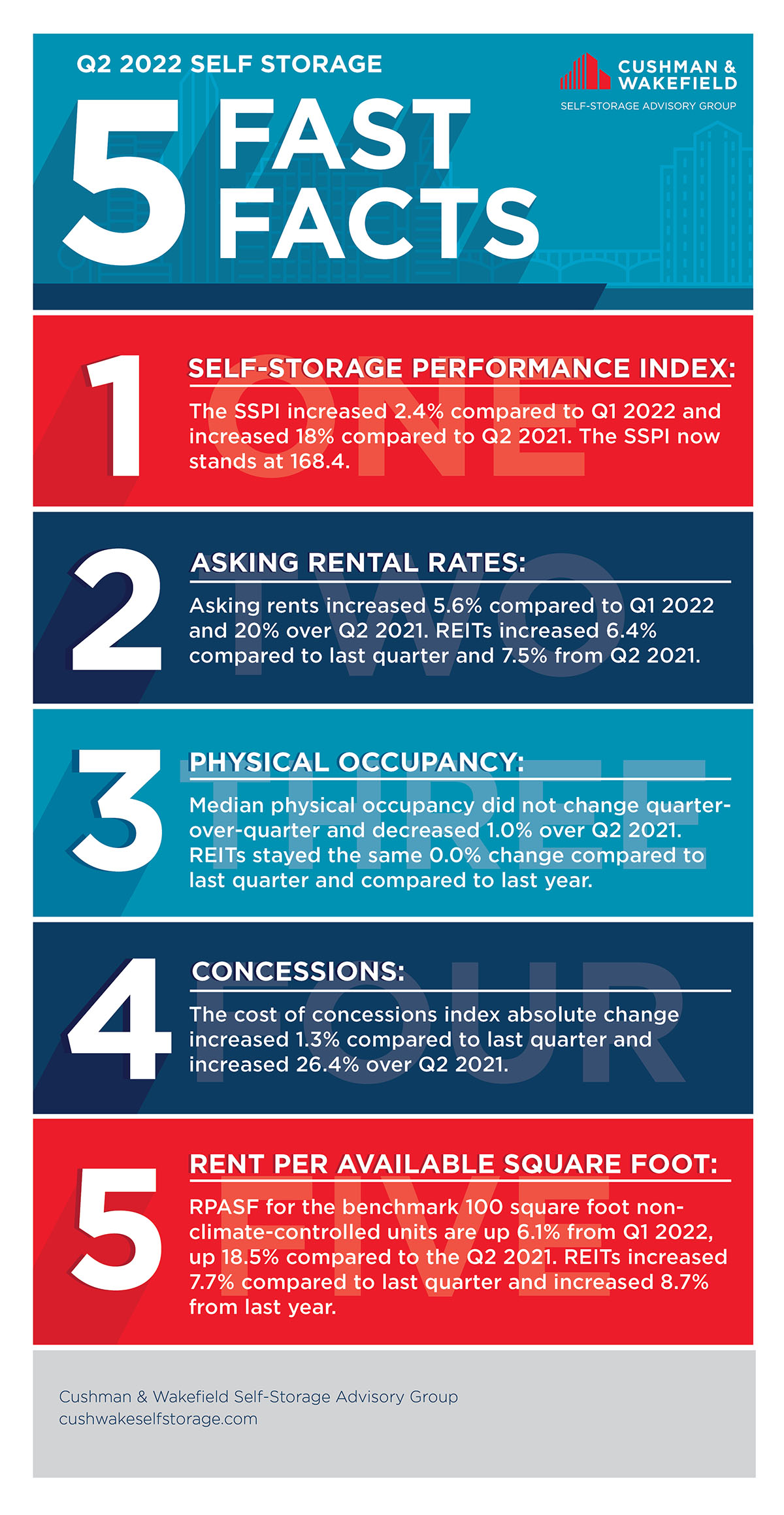Self-Storage-Five-Fast-Facts-_Supporting-Graphic-2Q22