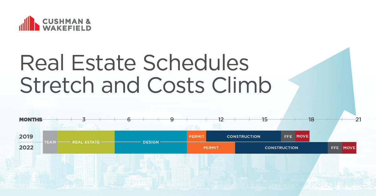 Construction Costs Continue to Climb
