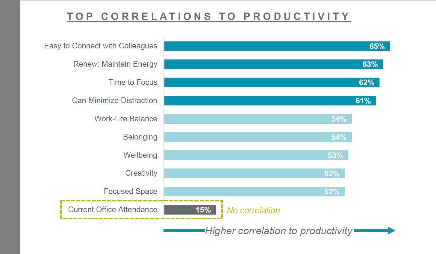 Correlations to Productivity