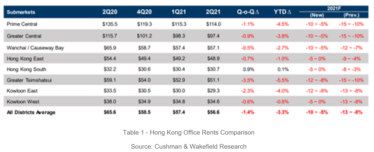 Office Leasing Activity Grows Table 1