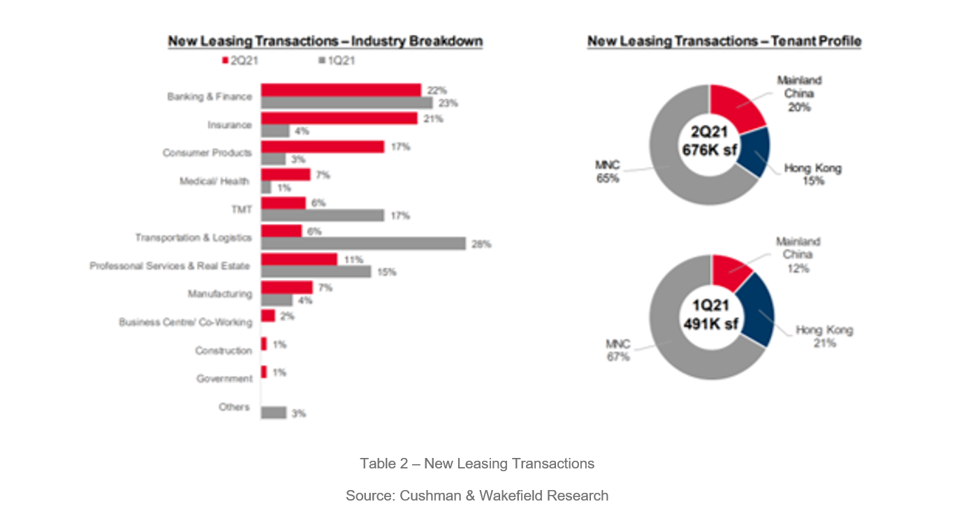 Office Leasing Activity Grows Table 2