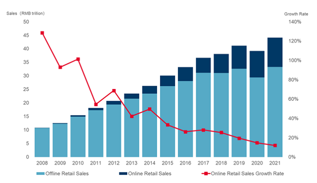 China Retail Sales Consumer Goods