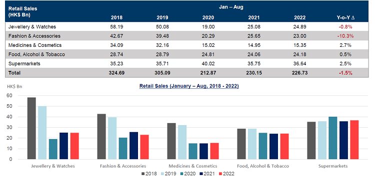 Retail market performance