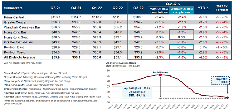 Rents of Grade A offices in Hong Kong