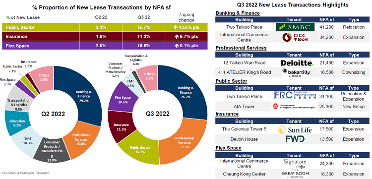 New lease transactions by sector