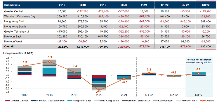 Net absorption of Grade A offices in Hong Kong