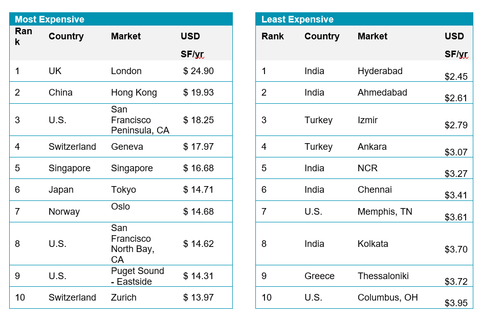 most-least-expensive-chart