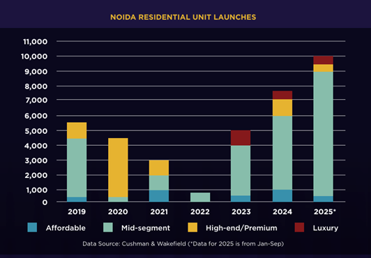 Noida Residential Real Estate Trends