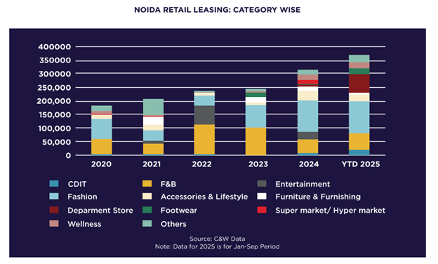 Noida Retail Real Estate Trends