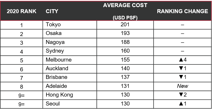 APAC Fitout Cost Ranking