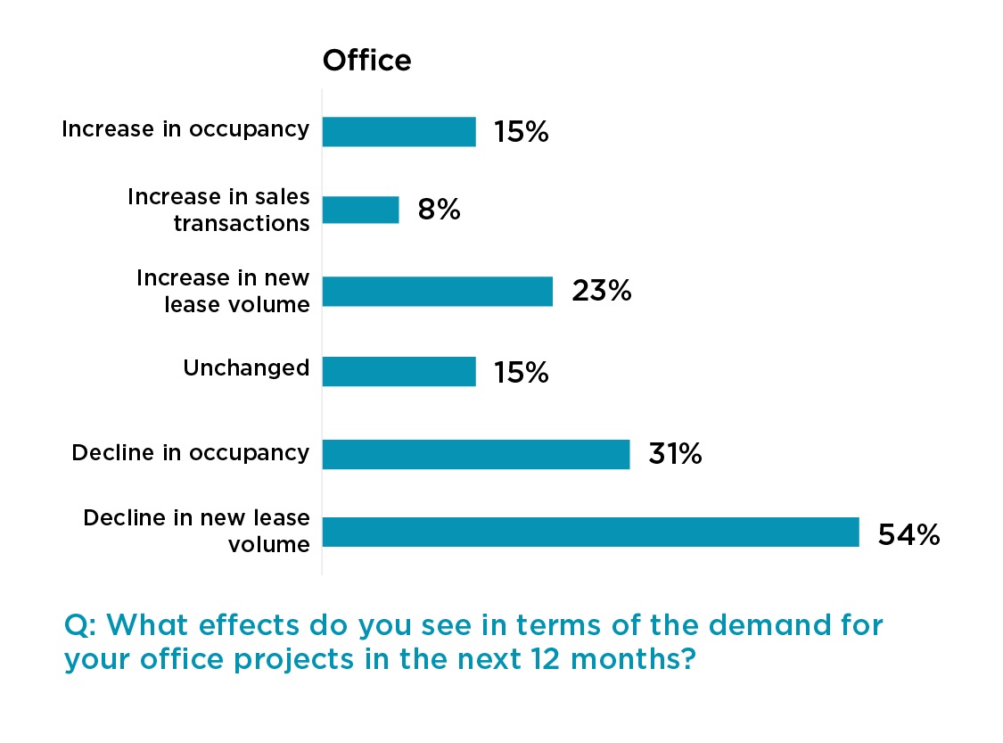 COVID-19 Real Estate Developer Sentiment Survey Second Edition