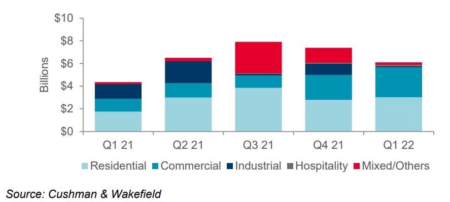 Investment Marketbeat Singapore Q1 2022 Table 2