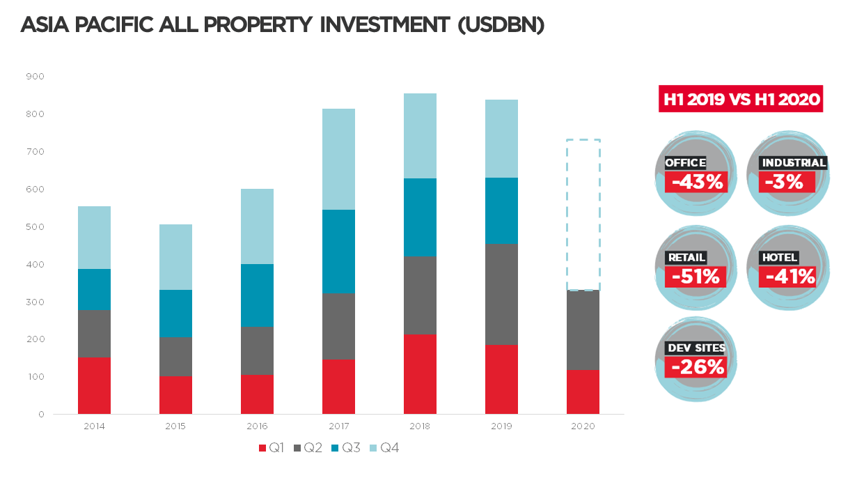 Investment Volumes Down by 27% year-on-year, But Pricing Remains Relatively Stable with Limited Signs of Distress