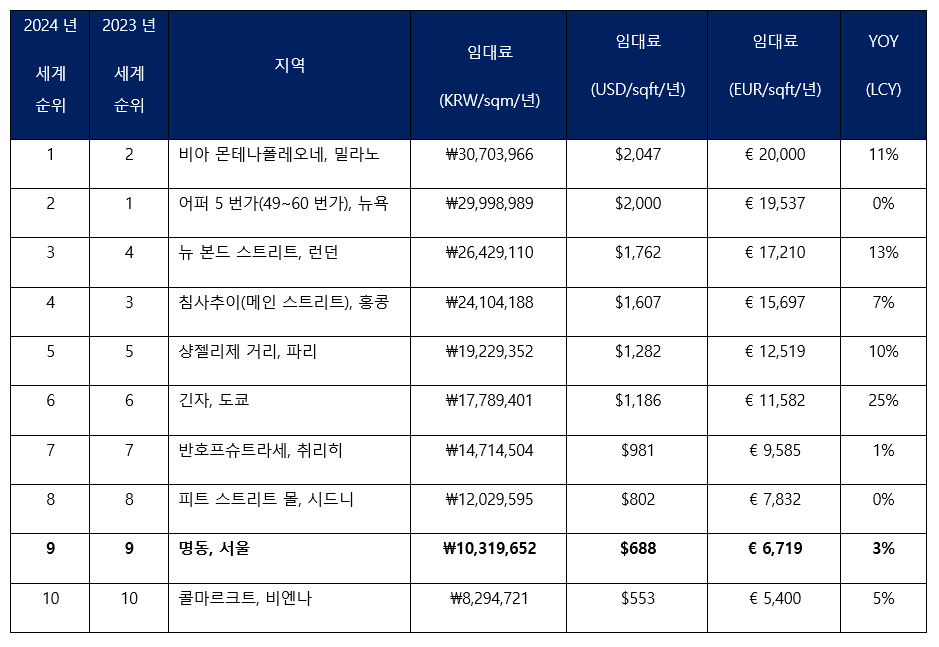 Main-Streets-Across-the-World--Global-Ranking-by-Market-2024-KR