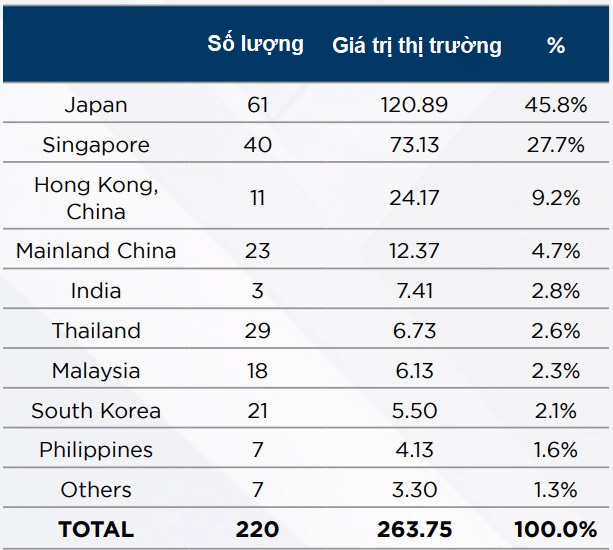 Asian REIT total market value table