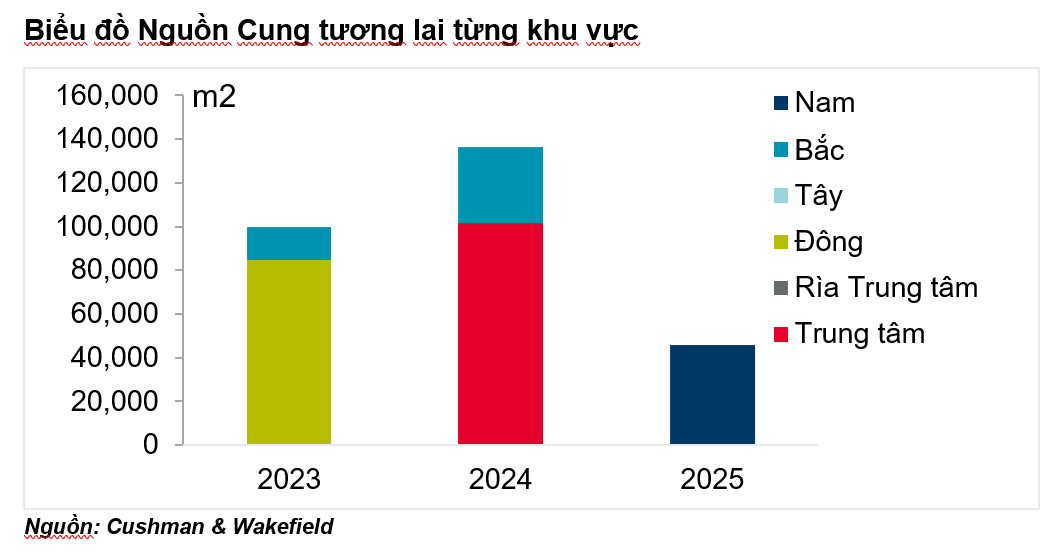 Tổng quan thị trường Văn phòng TPHCM quý 4 2022