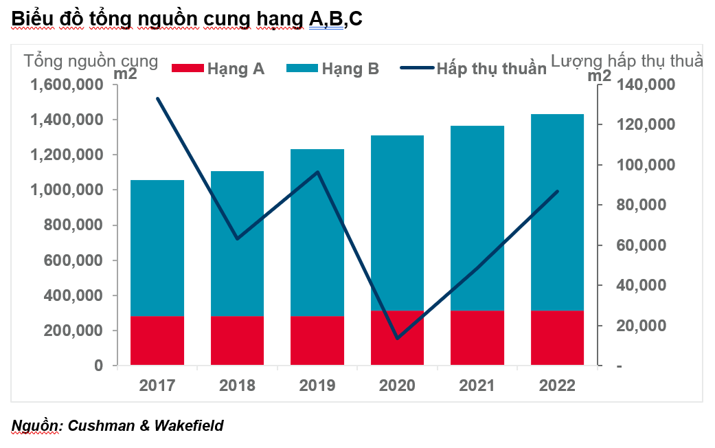 Tổng quan thị trường Văn phòng TPHCM quý 4 2022