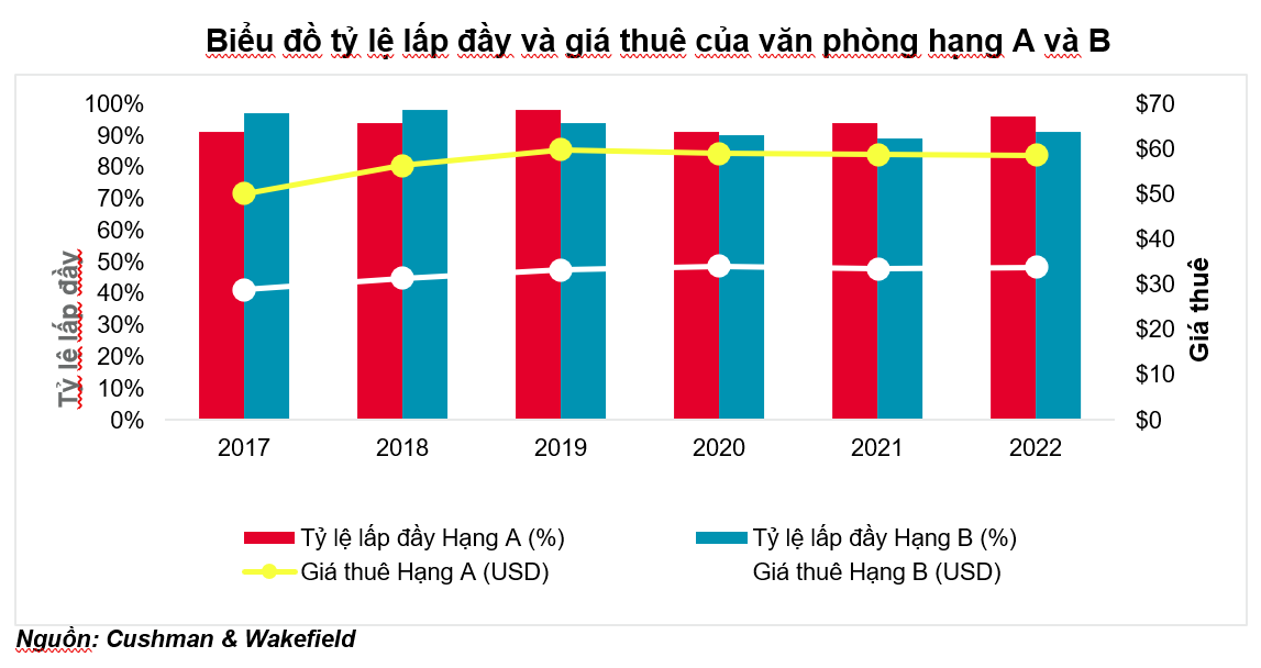 Tổng quan thị trường Văn phòng TPHCM quý 4 2022