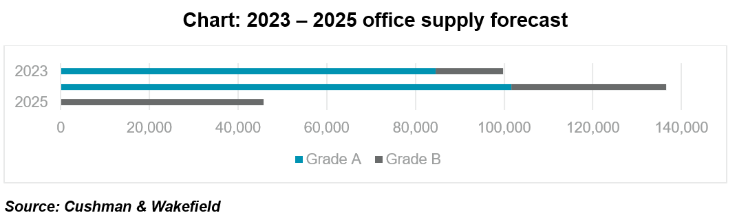 HCMC Office market in Q4 2022
