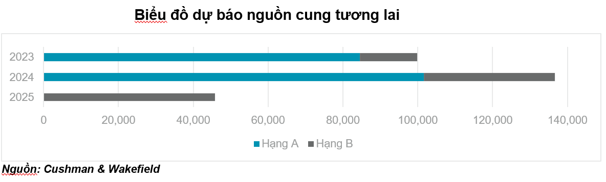 Tổng quan thị trường Văn phòng TPHCM quý 4 2022