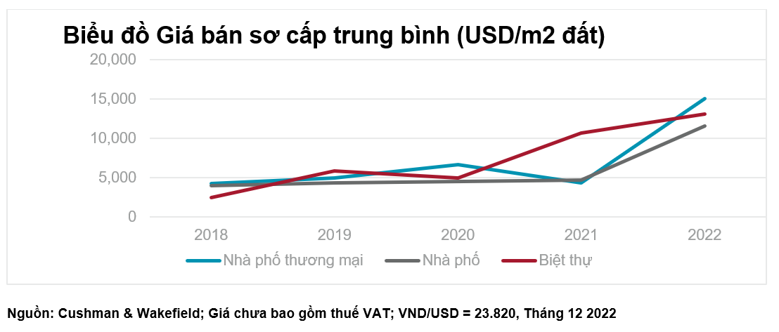 Tổng quan Thị trường Nhà ở TPHCM quý 4 2022