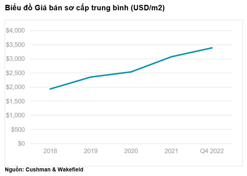 Tổng quan Thị trường Nhà ở TPHCM quý 4 2022