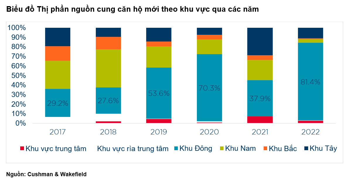 Tổng quan Thị trường Nhà ở TPHCM quý 4 2022