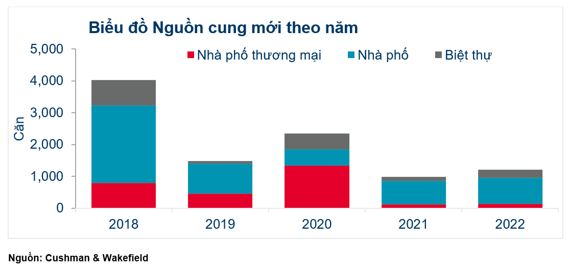 Tổng quan Thị trường Nhà ở TPHCM quý 4 2022