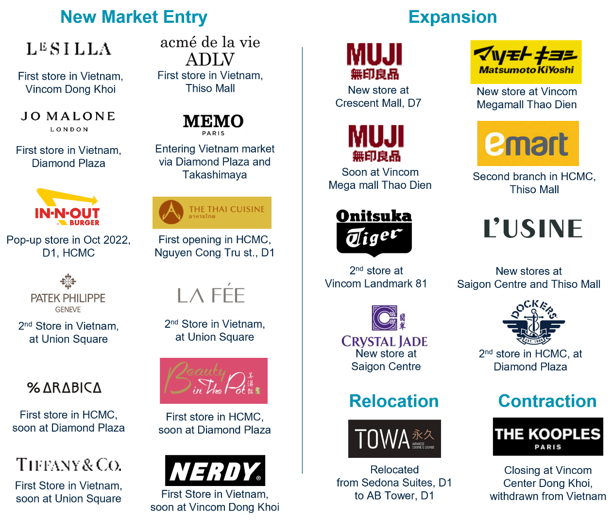 HCMC Retail market Q4 2022