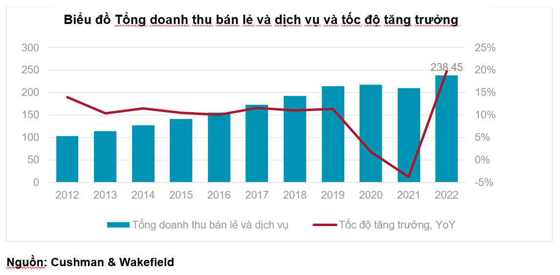 Tổng quan Thị trường Bán lẻ TPHCM quý 4 2022
