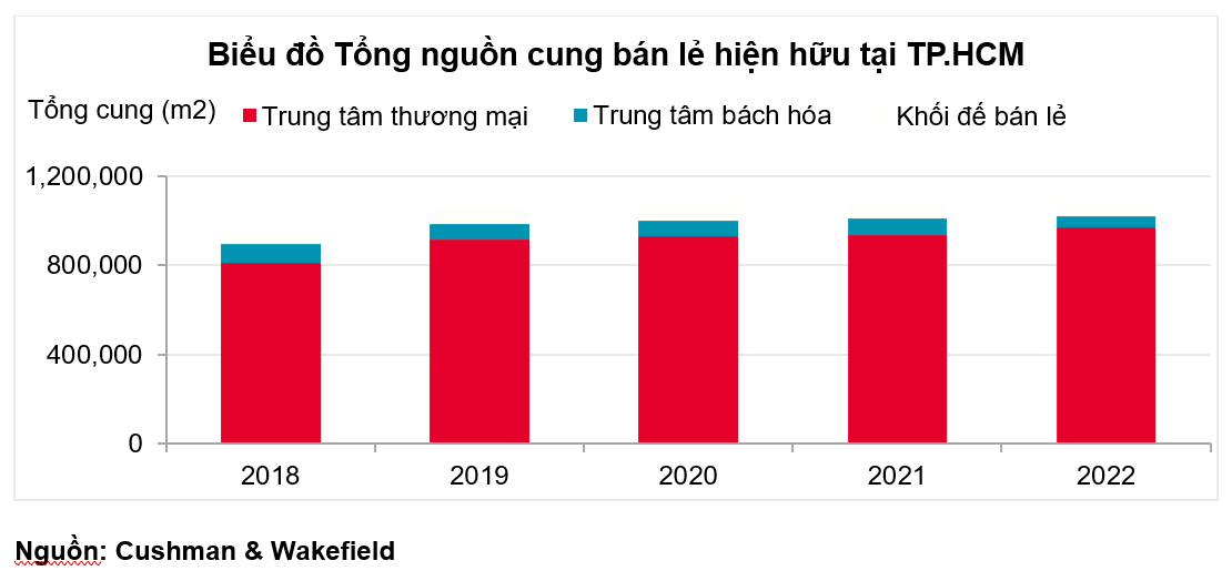 Tổng quan Thị trường Bán lẻ TPHCM quý 4 2022