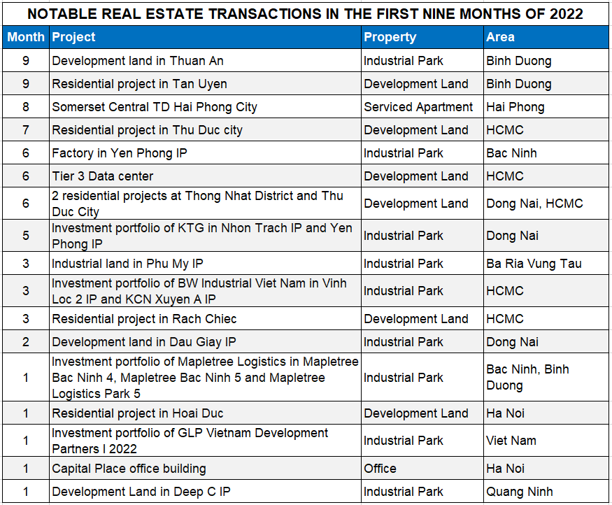 Vietnam Real Estate Investment Market Overview and Outlook 2022