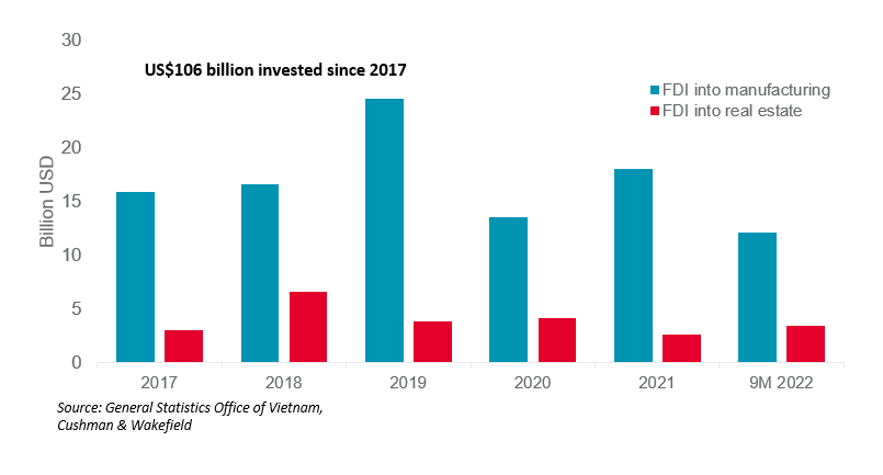 Vietnam Real Estate Investment Market Overview and Outlook 2022