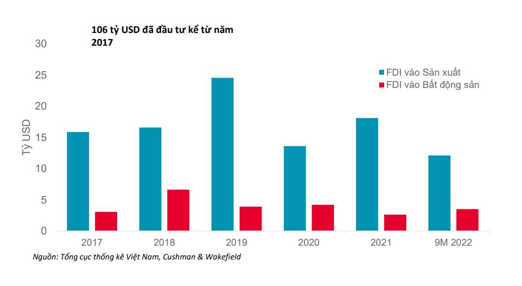 Vietnam Real Estate Investment Market Overview and Outlook 2022