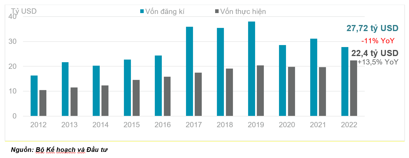 Vietnam’s economy and the Southern Industrial and Logistics market in Q4 2022