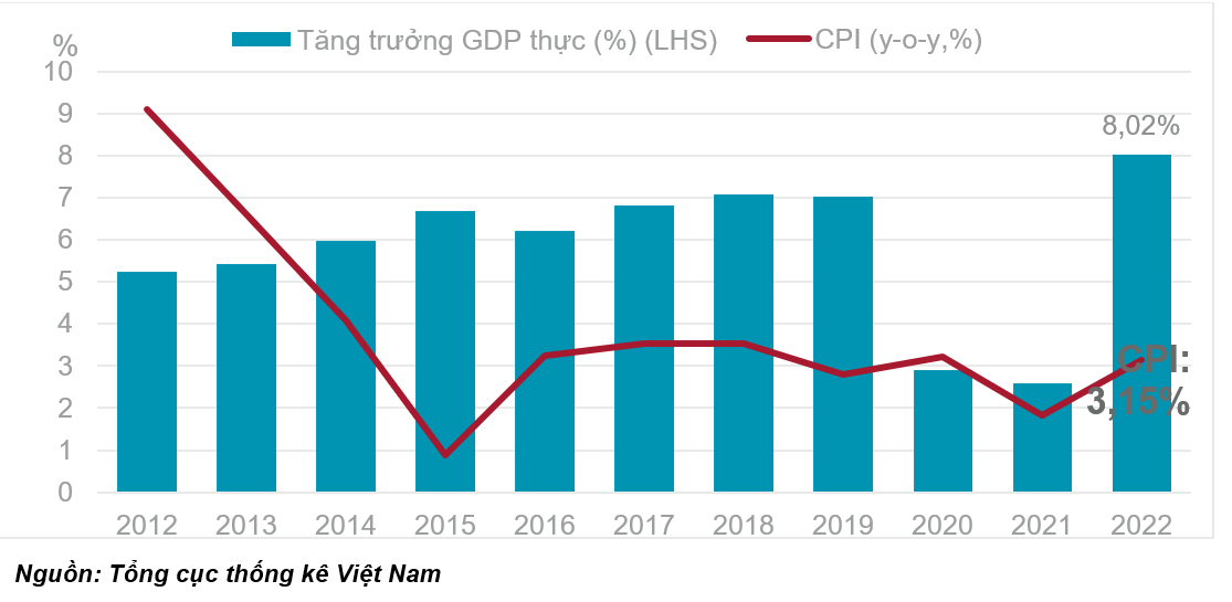 Vietnam’s economy and the Southern Industrial and Logistics market in Q4 2022