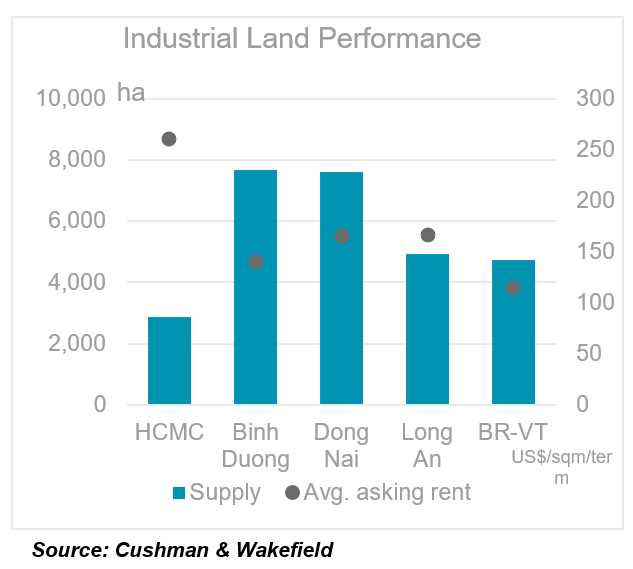 Vietnam’s economy and the Southern Industrial and Logistics market in Q4 2022