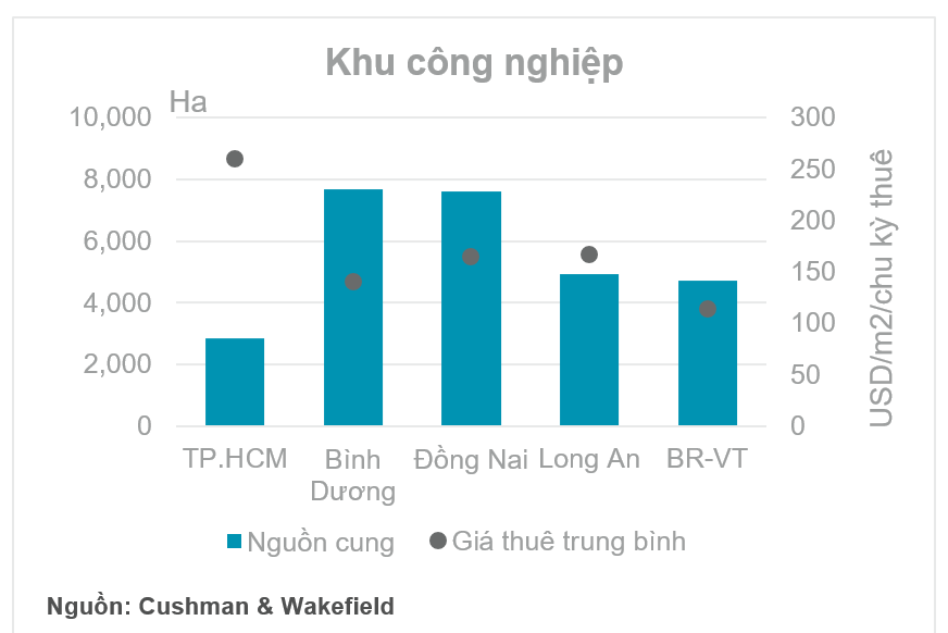 Vietnam’s economy and the Southern Industrial and Logistics market in Q4 2022