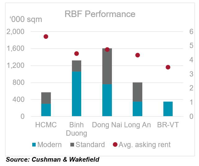 Vietnam’s economy and the Southern Industrial and Logistics market in Q4 2022
