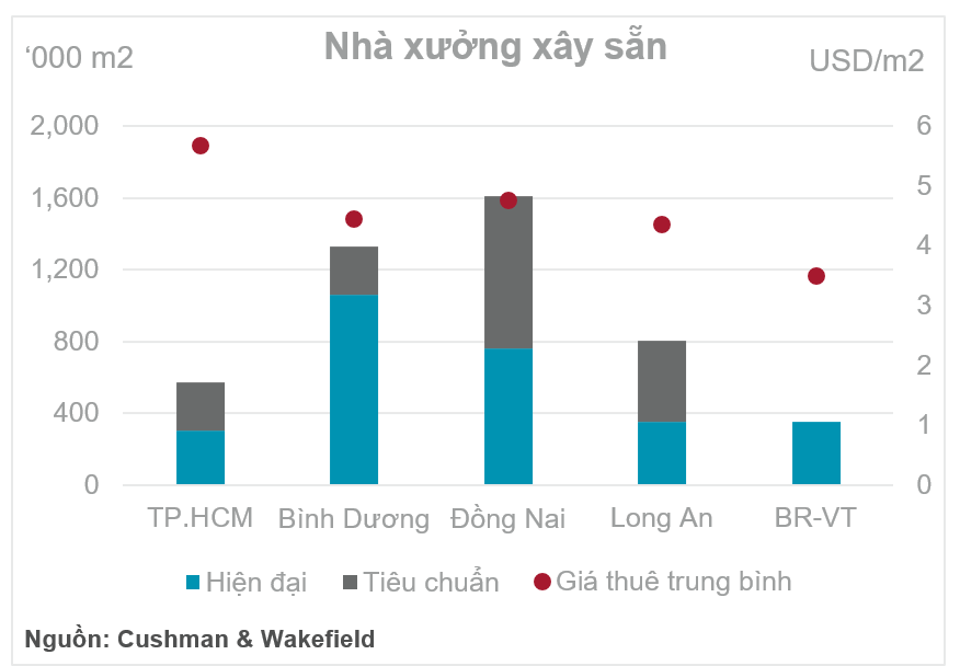 Vietnam’s economy and the Southern Industrial and Logistics market in Q4 2022