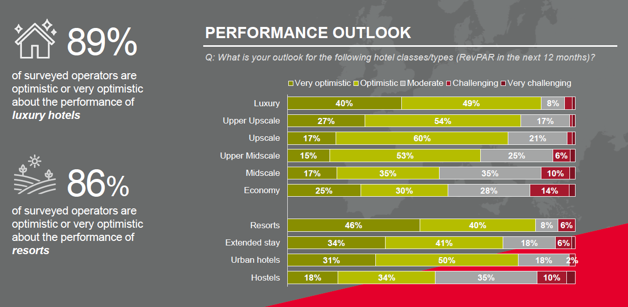 Europe Hotel Operator Beat H1 2023 outlook chart