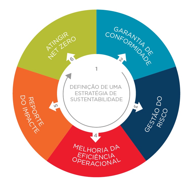 Sustainability steps wheel - Portuguese