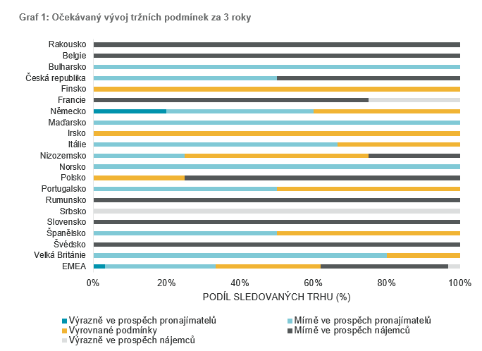 graf, očekávaný vývoj průmyslových tržních podmínek