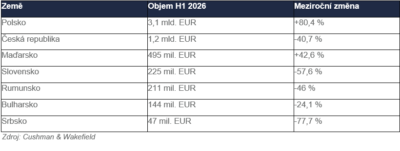 tabulka, ivestiční objem SVE