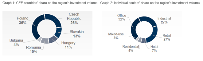 Graph - CEE countries and sector's share on the region's investment volume 